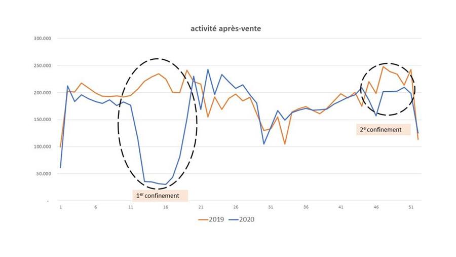 L'activité après-vente a chuté de 14,5% en 2020