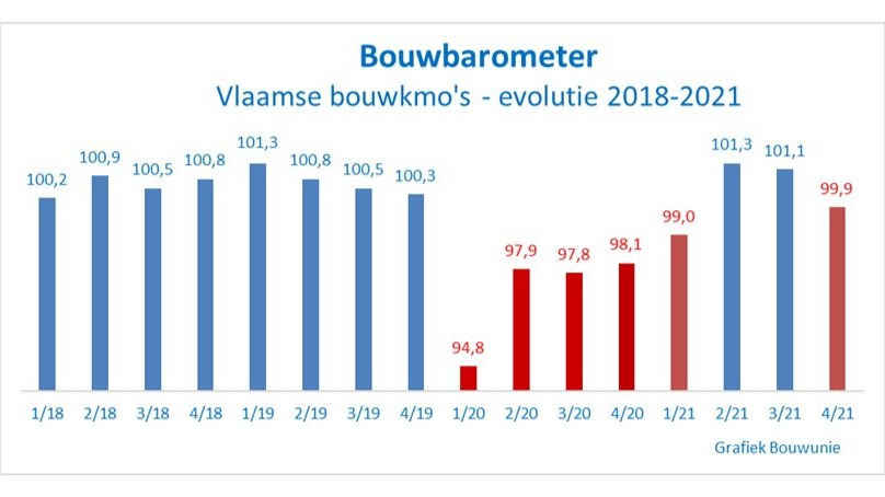 Ondanks volle orderboeken maakt de bouw zich toch zorgen
