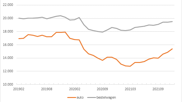 Nous avons à nouveau plus utilisé la voiture en 2021