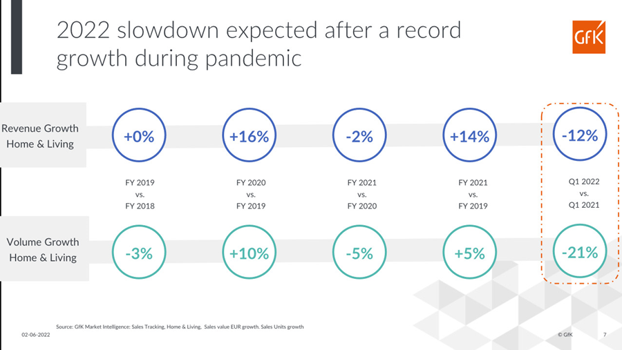 GfK-cijfers: wereldwijd -21% in volume. Maar ...