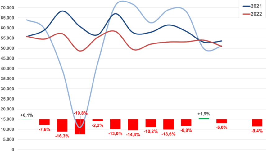 Le marché de l’occasion termine l’année 2022 en recul de près de 10%