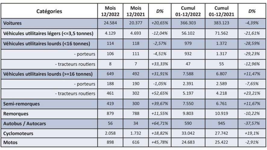 Immatriculations de véhicules neufs en décembre 2022