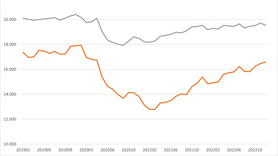 Nous conduisons toujours moins qu'avant la crise du Covid