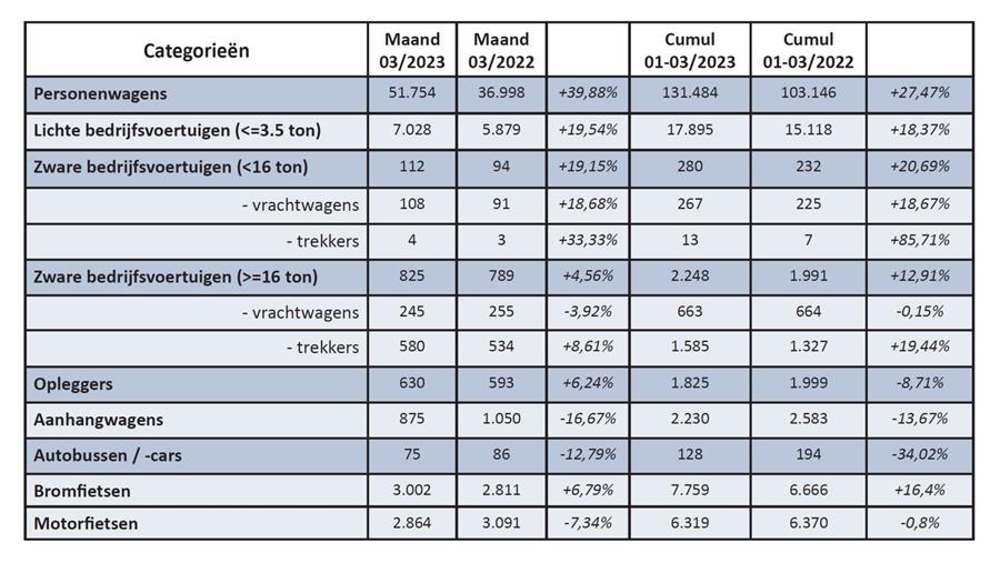 Inschrijvingen van nieuwe voertuigen in maart 2023
