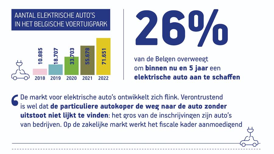 Elektrisch rijden botst op toenemende prijsbarrière