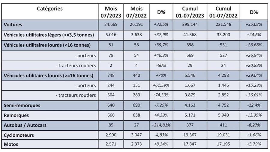 Immatriculations de véhicules neufs juillet 2023