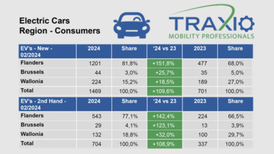 Solide percée des voitures électriques (d'occasion)