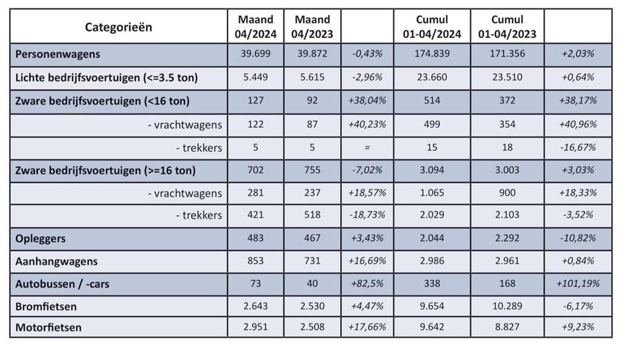 Inschrijvingen van nieuwe voertuigen in april 2024: -0,4%