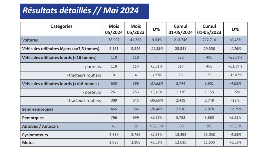 Immatriculations de véhicules neufs en mai 2024: -0,6%