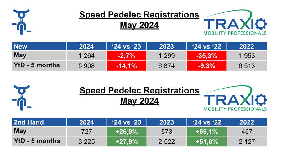 Changement progressif en faveur des speedpedelecs d'occasion
