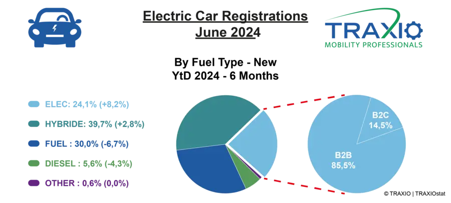 Premier semestre 2024: les voitures électriques en Belgique progressent de 52%