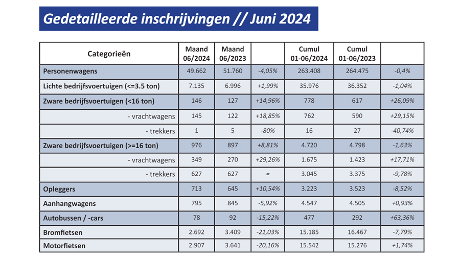 Inschrijving van nieuwe voertuigen in juni 2024: -4%