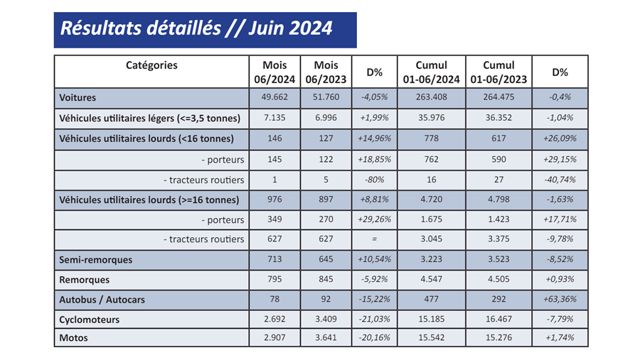 Immatriculations de véhicules neufs en juin 2024: -4%