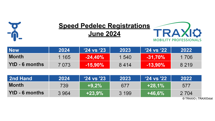 Le marché du speedpedelec d'occasion resplendit de santé