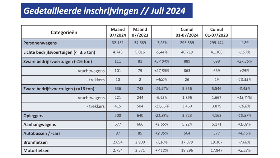 Inschrijving van nieuwe voertuigen in juli 2024: -7,3%
