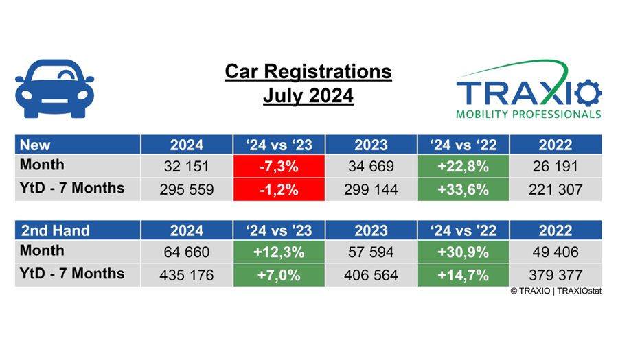 Le marché des voitures d'occasion enregistre un succès remarquable en juillet 2024