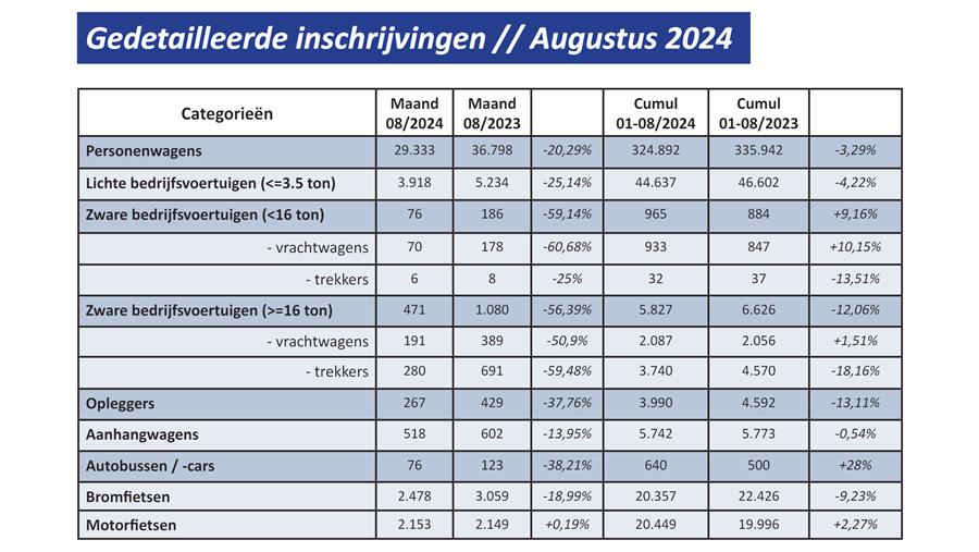 Inschrijving van nieuwe voertuigen in augustus 2024: -20,3%