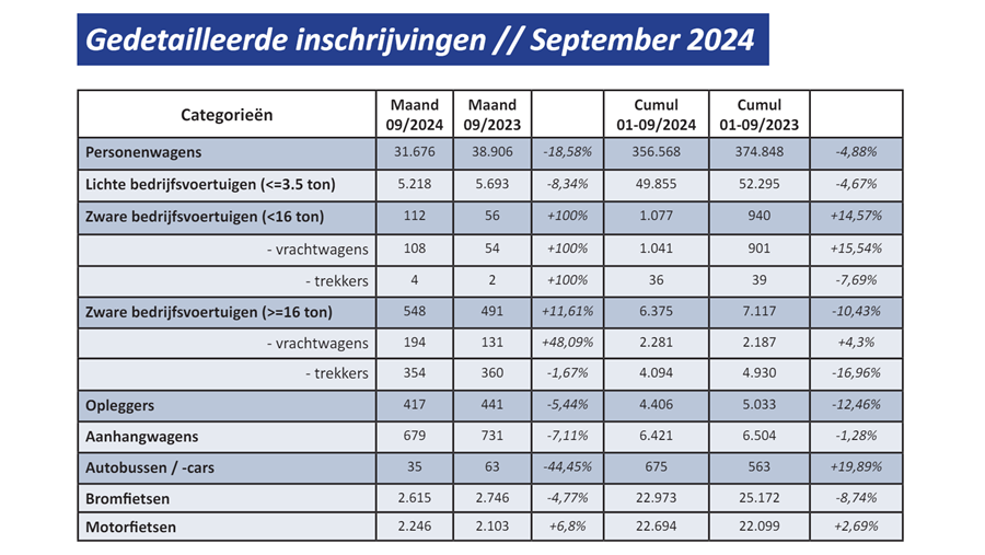 Inschrijving van nieuwe voertuigen in september 2024: -18,6%