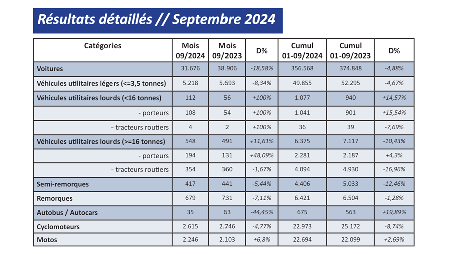 Immatriculations de véhicules neufs en septembre 2024: -18,6%