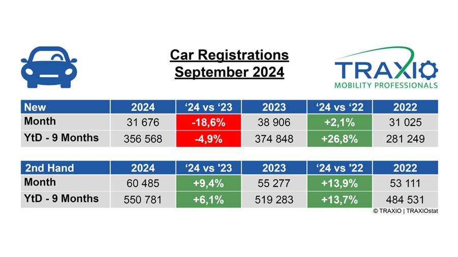 Septembre 2024 distingue deux vitesses au pays de la voiture