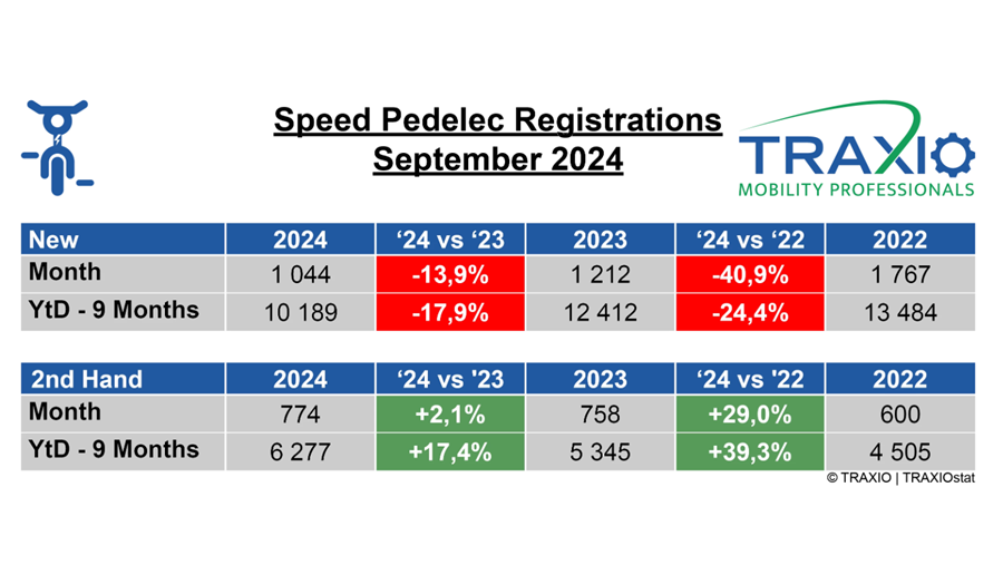Les mois de pluie freinent les ventes de speedpedelecs