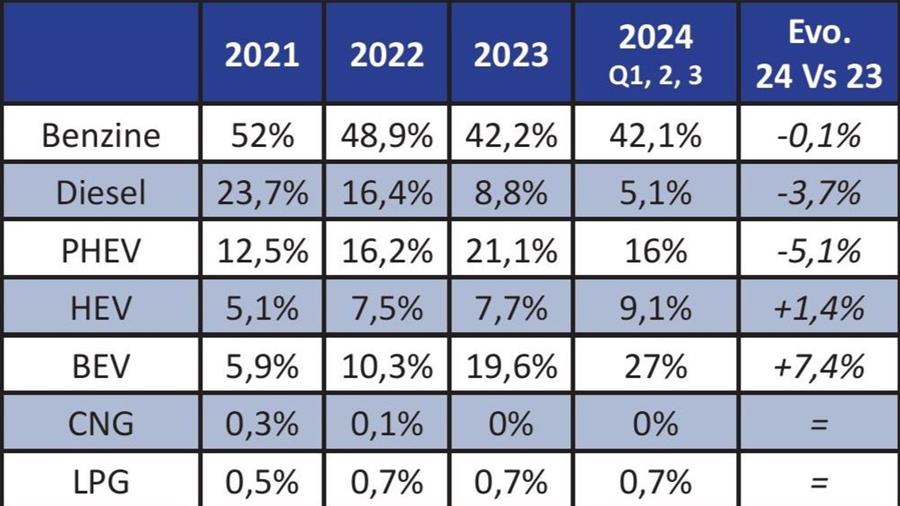 Analyse van de automobielmarkt in Q3 2024