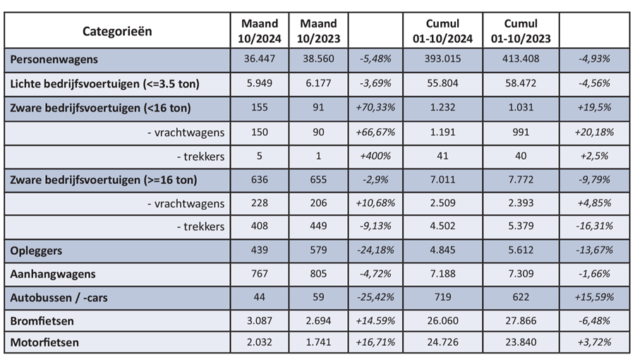 Inschrijvingen van nieuwe voertuigen in oktober
