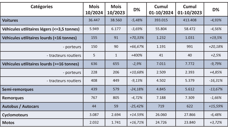 Immatriculations de véhicules neufs en octobre