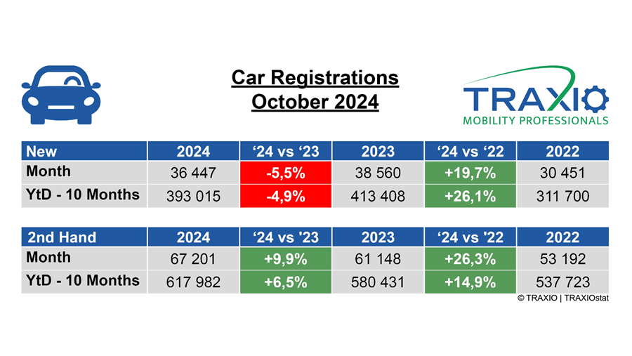 Le marché de l'occasion connaît une croissance ininterrompue en octobre 2024