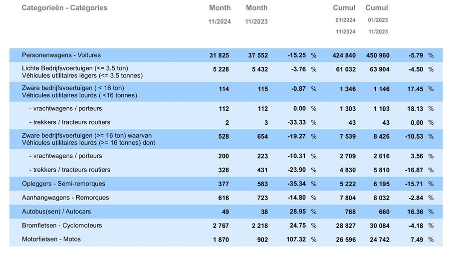 Les immatriculations de voitures neuves baissent pour le neuvième mois consécutif