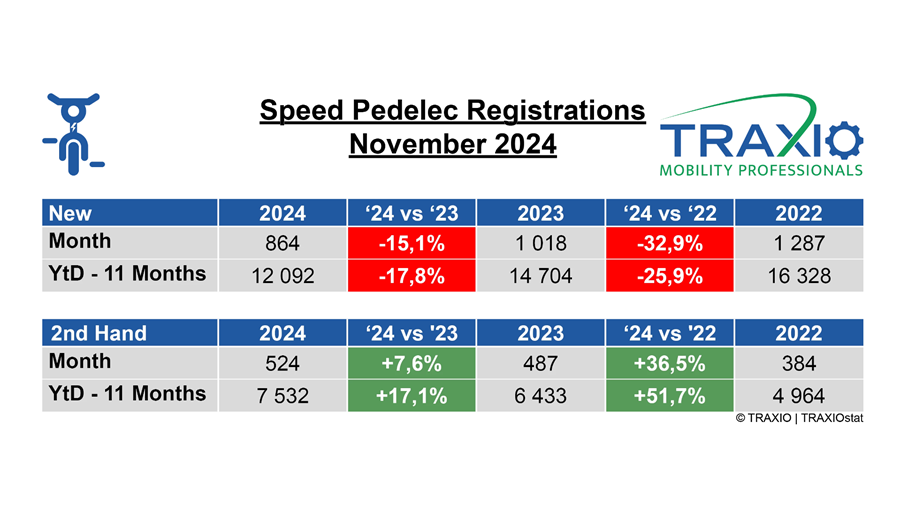 En 2025, les ventes de speedpedelecs vont-elles exploser?