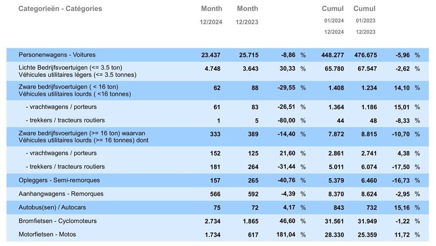 Le marché automobile enregistre une contraction de 6% sur base annuelle