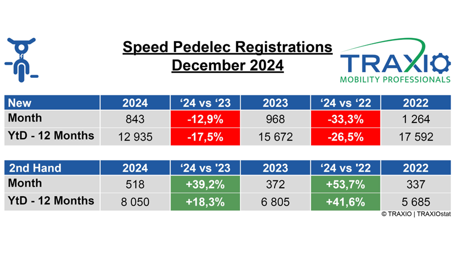 Un nouveau record pour les speedpedelecs d'occasion en 2024