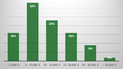 Enquête Car-Pass auprès des consommateurs sur le marché de l'occasion