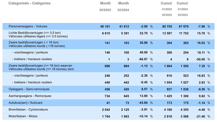 Évolution du marché automobile belge: analyse des immatriculations de février 2025