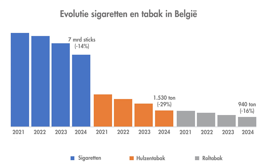 Evoluties binnen rol- en hulstabaksegment (cijfers 2024)