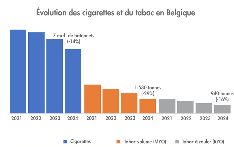 Évolutions dans le segment du tabac à rouler et du tabac à tuber (chiffres 2024)