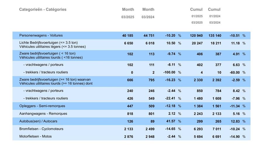 Recul pour les voitures particulières, croissance soutenue pour les utilitaires légers
