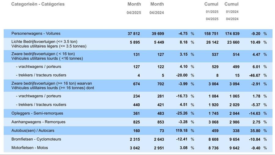 Utilitaires en hausse, recul persistant pour les voitures