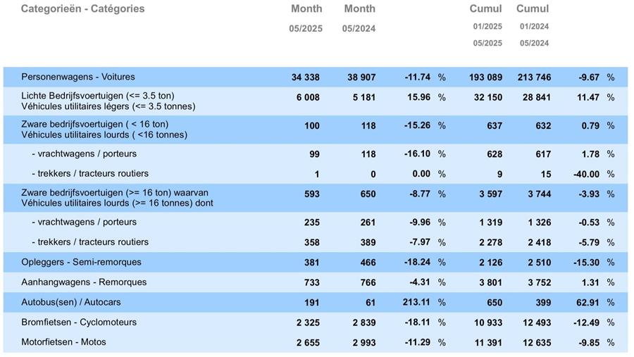 Le parc automobile professionnel en recul, le marché privé résiste